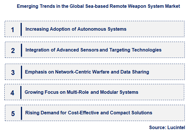 Emerging Trends in the Sea-based Remote Weapon System Market